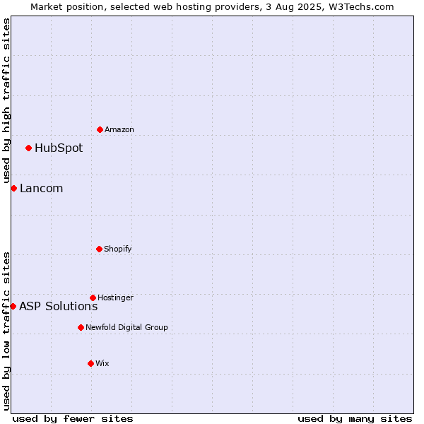 Market position of HubSpot vs. Lancom vs. ASP Solutions
