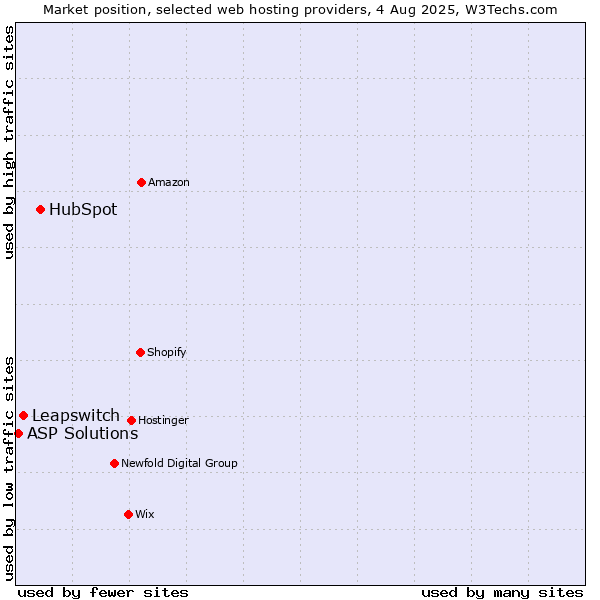 Market position of HubSpot vs. Leapswitch vs. ASP Solutions