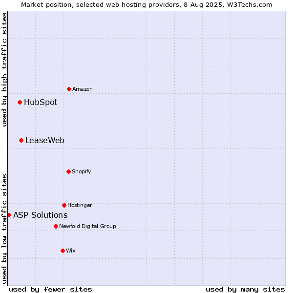 Market position of LeaseWeb vs. HubSpot vs. ASP Solutions