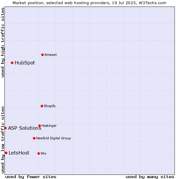 Market position of HubSpot vs. LetsHost vs. ASP Solutions