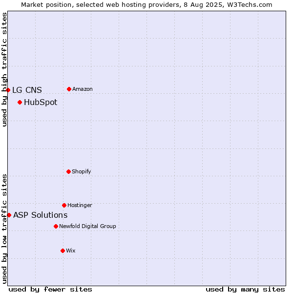 Market position of HubSpot vs. ASP Solutions vs. LG CNS