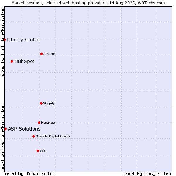 Market position of HubSpot vs. ASP Solutions vs. Liberty Global
