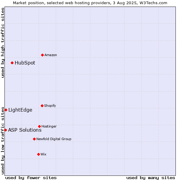 Market position of HubSpot vs. LightEdge vs. ASP Solutions