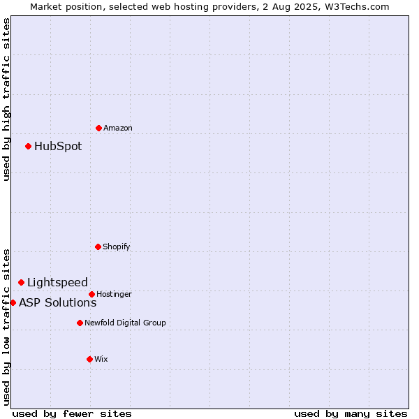 Market position of HubSpot vs. Lightspeed vs. ASP Solutions