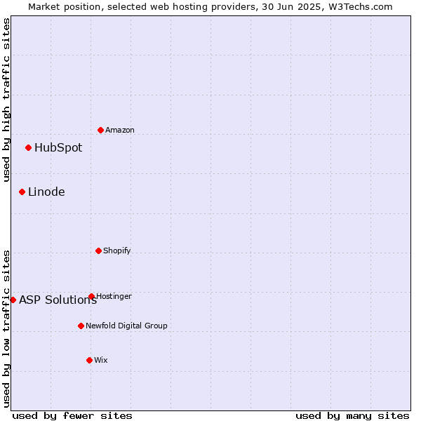 Market position of HubSpot vs. Linode vs. ASP Solutions