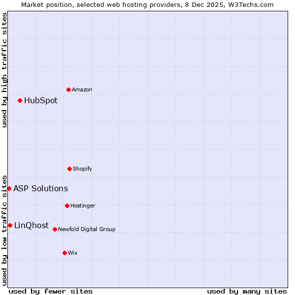 Market position of HubSpot vs. LinQhost vs. ASP Solutions