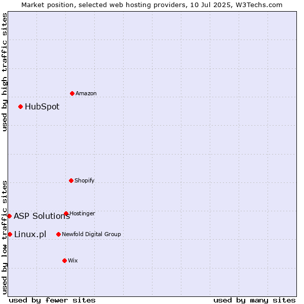 Market position of HubSpot vs. Linux.pl vs. ASP Solutions