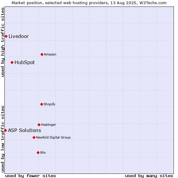 Market position of HubSpot vs. Livedoor vs. ASP Solutions