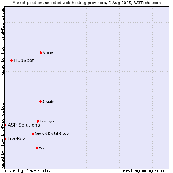 Market position of HubSpot vs. ASP Solutions vs. LiveRez