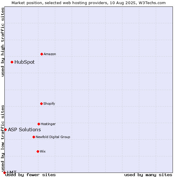 Market position of HubSpot vs. ASP Solutions vs. LMT