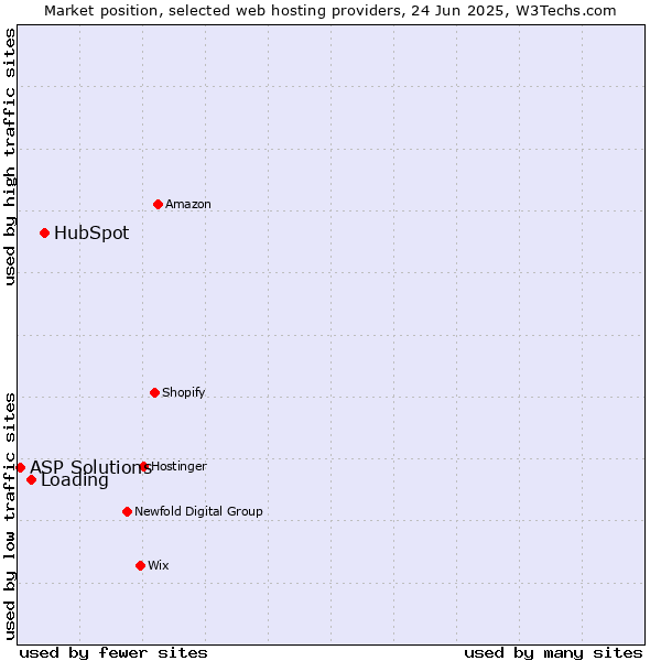 Market position of HubSpot vs. Loading vs. ASP Solutions