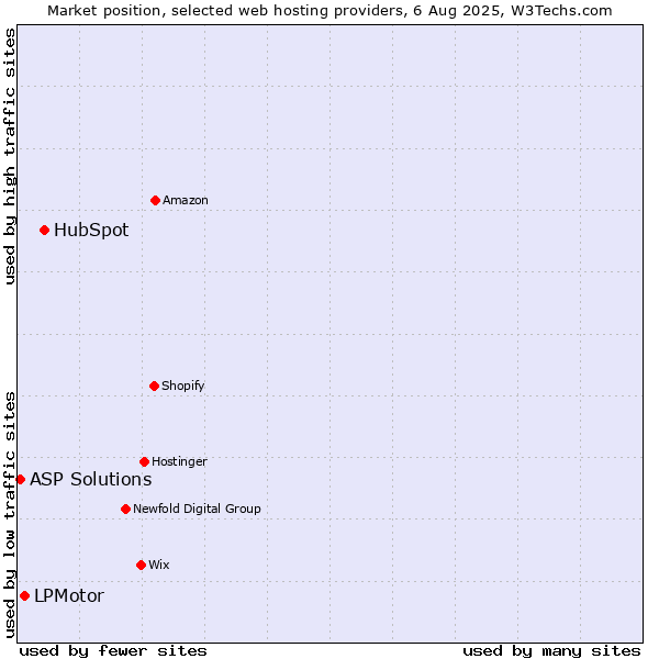 Market position of HubSpot vs. LPMotor vs. ASP Solutions