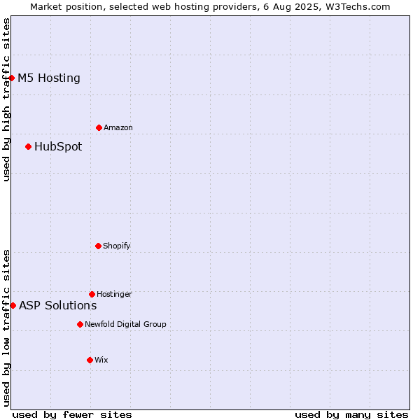 Market position of HubSpot vs. ASP Solutions vs. M5 Hosting
