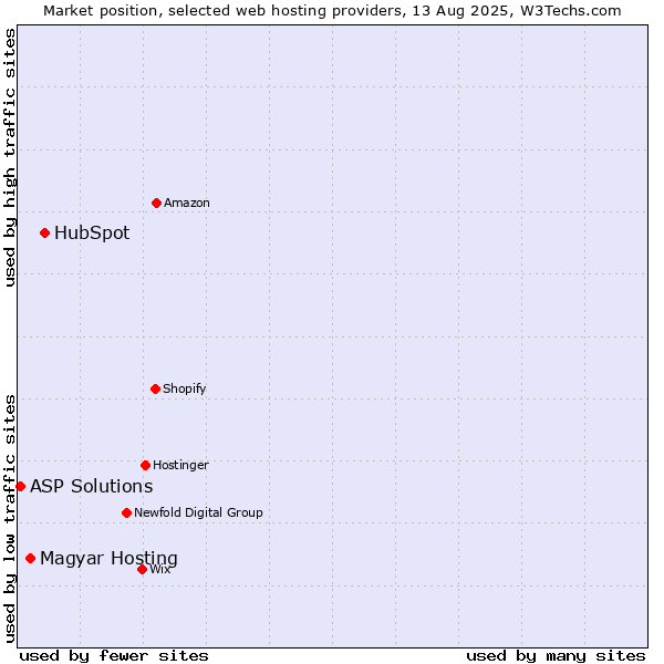 Market position of HubSpot vs. Magyar Hosting vs. ASP Solutions