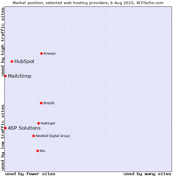 Market position of HubSpot vs. Mailchimp vs. ASP Solutions
