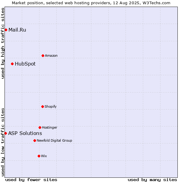 Market position of HubSpot vs. Mail.Ru vs. ASP Solutions
