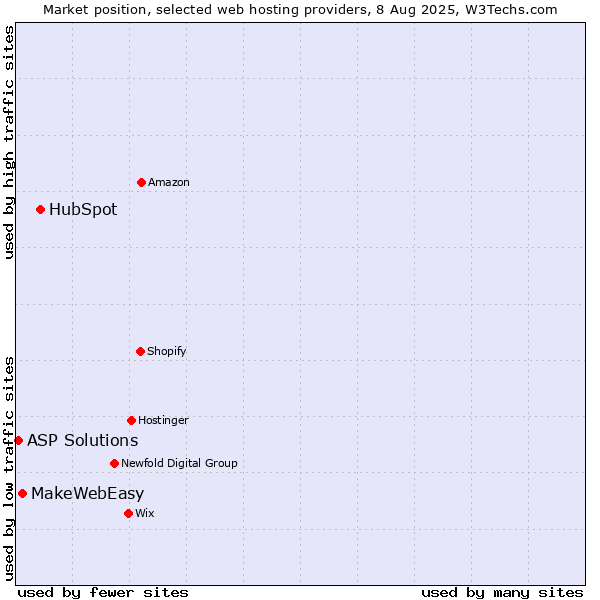 Market position of HubSpot vs. MakeWebEasy vs. ASP Solutions