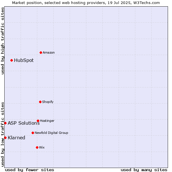 Market position of HubSpot vs. ManagedWPHosting vs. ASP Solutions