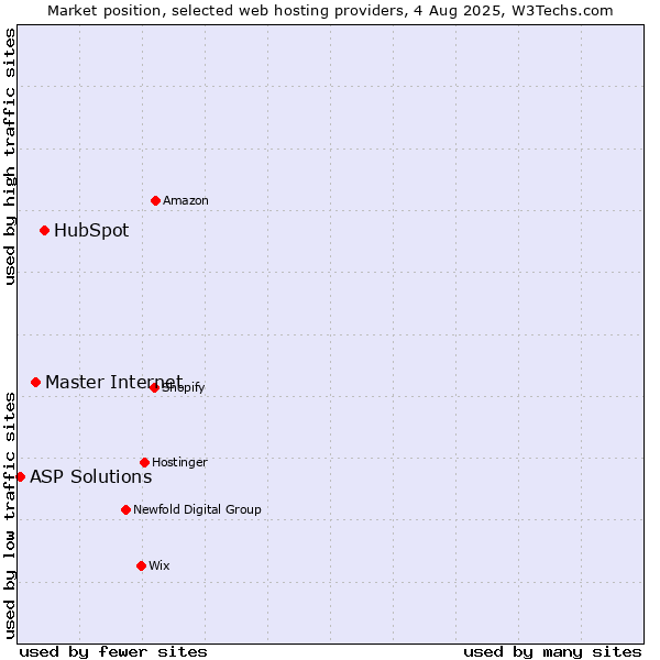 Market position of HubSpot vs. Master Internet vs. ASP Solutions