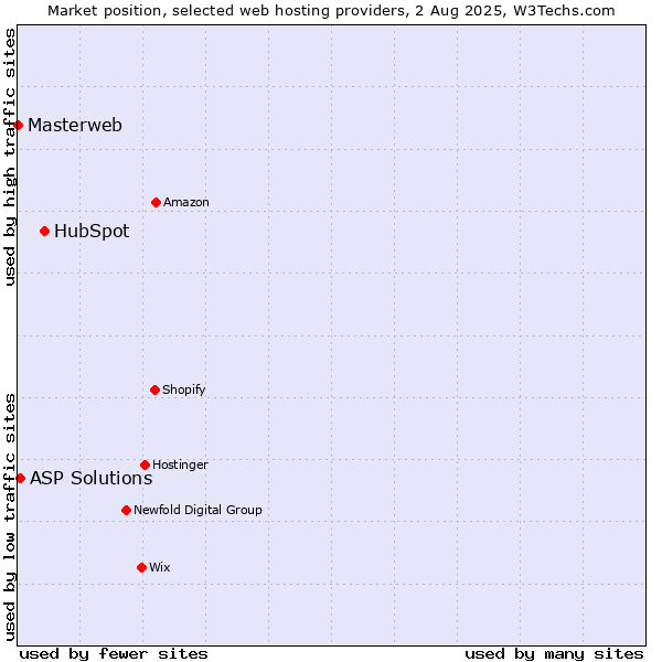 Market position of HubSpot vs. ASP Solutions vs. Masterweb