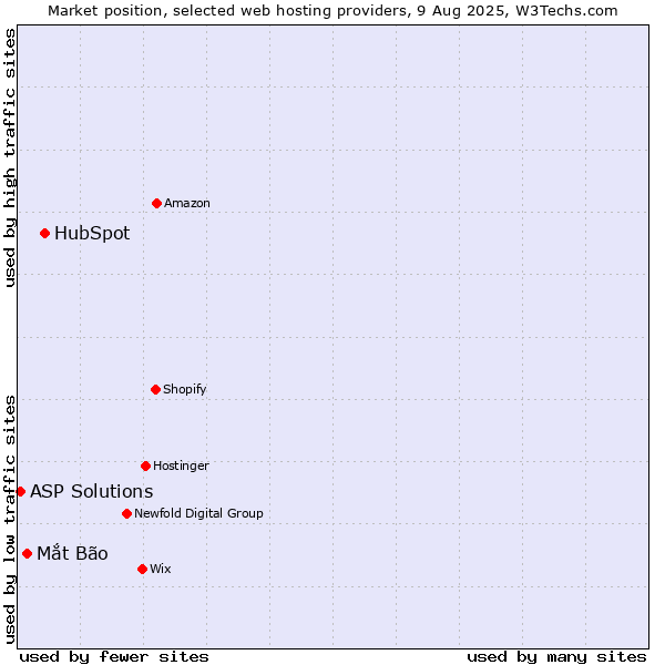 Market position of HubSpot vs. Mắt Bão vs. ASP Solutions