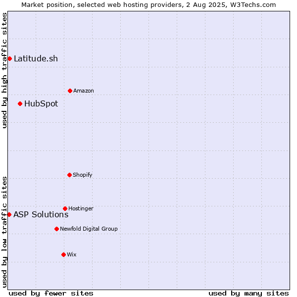 Market position of HubSpot vs. Latitude.sh vs. ASP Solutions