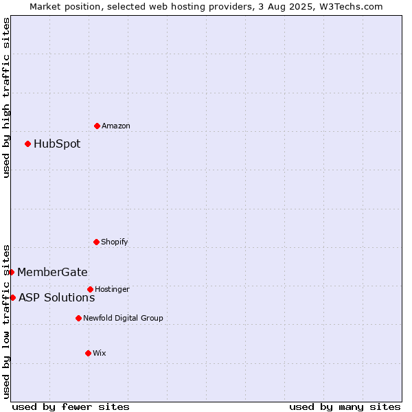Market position of HubSpot vs. ASP Solutions vs. MemberGate