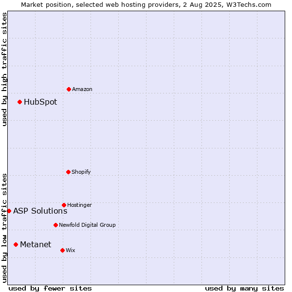 Market position of HubSpot vs. Metanet vs. ASP Solutions
