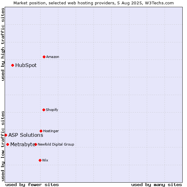 Market position of HubSpot vs. Metrabyte vs. ASP Solutions