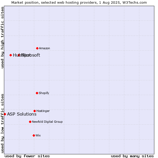 Market position of Microsoft vs. HubSpot vs. ASP Solutions