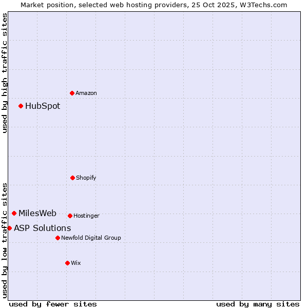 Market position of HubSpot vs. MilesWeb vs. ASP Solutions
