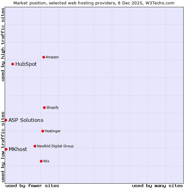 Market position of HubSpot vs. MKhost vs. ASP Solutions