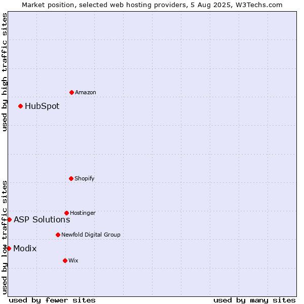Market position of HubSpot vs. ASP Solutions vs. Modix