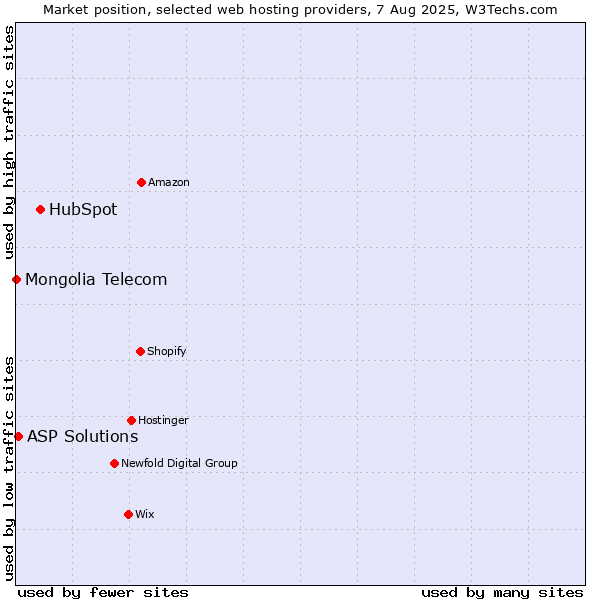Market position of HubSpot vs. ASP Solutions vs. Mongolia Telecom
