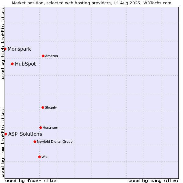 Market position of HubSpot vs. ASP Solutions vs. Monspark