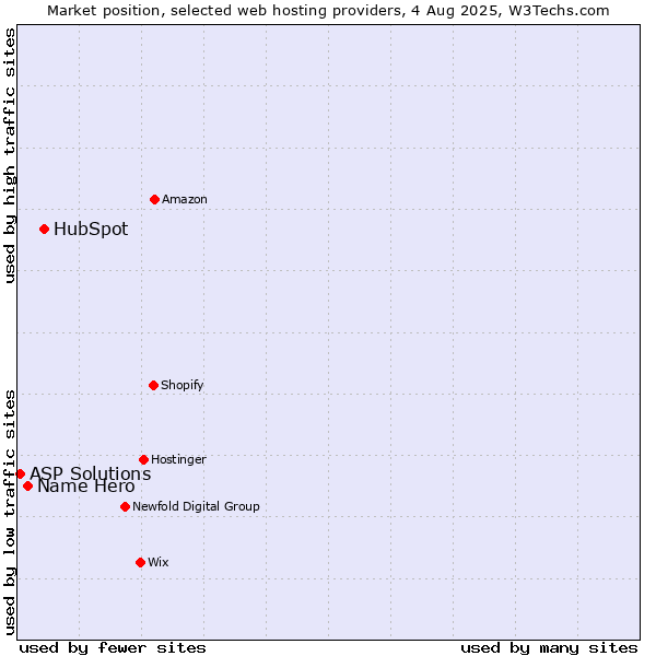Market position of HubSpot vs. Name Hero vs. ASP Solutions