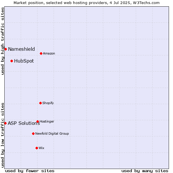 Market position of HubSpot vs. Nameshield vs. ASP Solutions