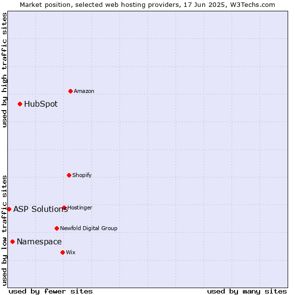 Market position of HubSpot vs. Namespace vs. ASP Solutions