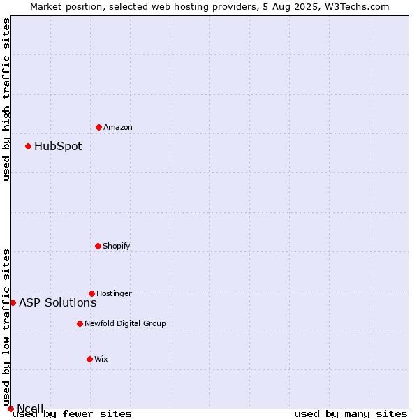 Market position of HubSpot vs. ASP Solutions vs. Ncell