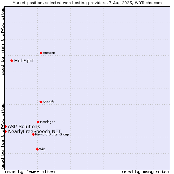 Market position of HubSpot vs. NearlyFreeSpeech.NET vs. ASP Solutions
