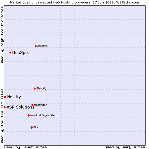 Market position of HubSpot vs. Nestify vs. ASP Solutions