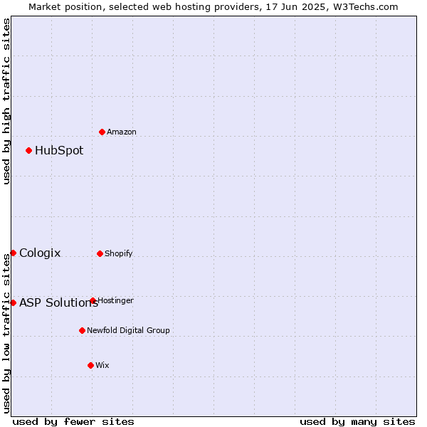Market position of HubSpot vs. ASP Solutions vs. Cologix