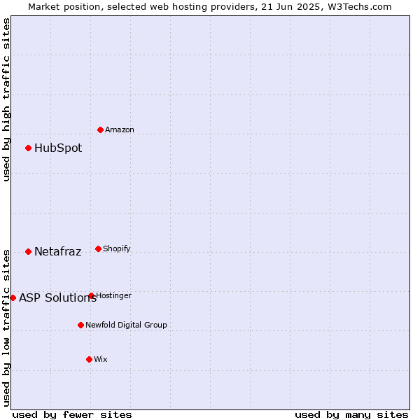 Market position of HubSpot vs. Netafraz vs. ASP Solutions