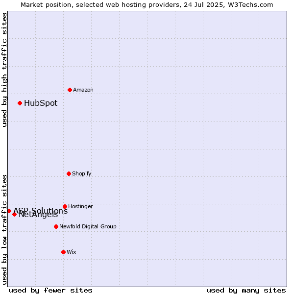 Market position of HubSpot vs. NetAngels vs. ASP Solutions