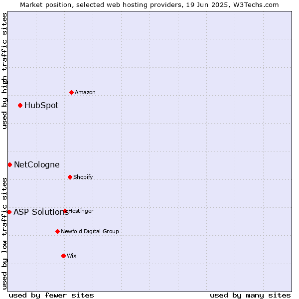 Market position of HubSpot vs. NetCologne vs. ASP Solutions