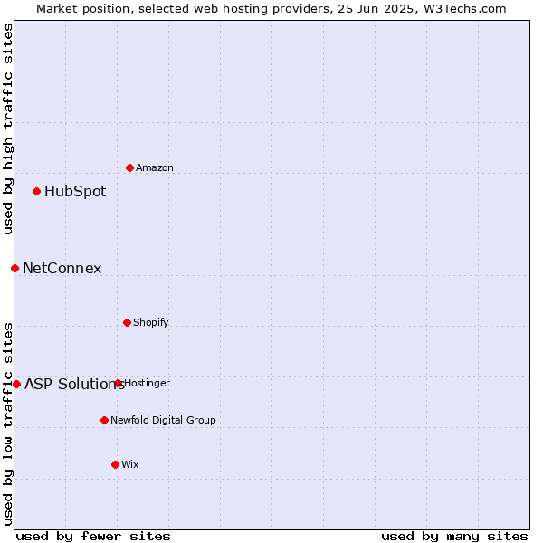 Market position of HubSpot vs. ASP Solutions vs. NetConnex