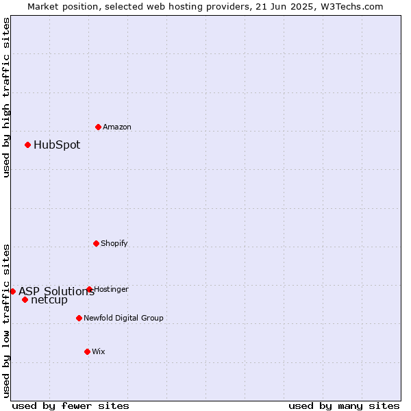 Market position of HubSpot vs. netcup vs. ASP Solutions