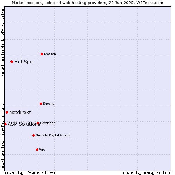 Market position of HubSpot vs. Netdirekt vs. ASP Solutions