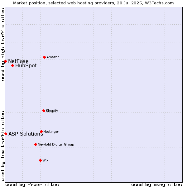 Market position of HubSpot vs. ASP Solutions vs. NetEase