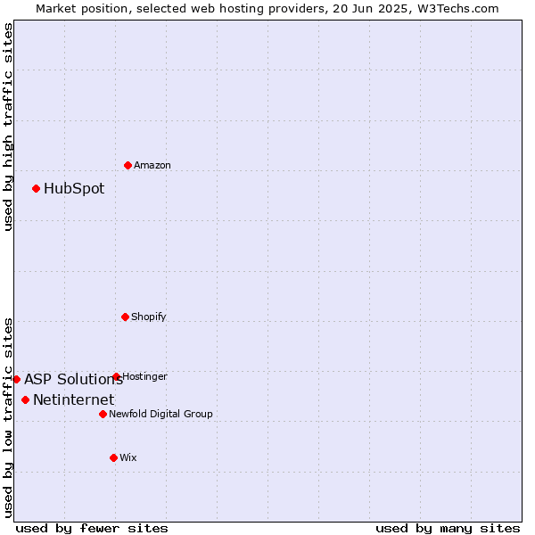 Market position of HubSpot vs. Netinternet vs. ASP Solutions